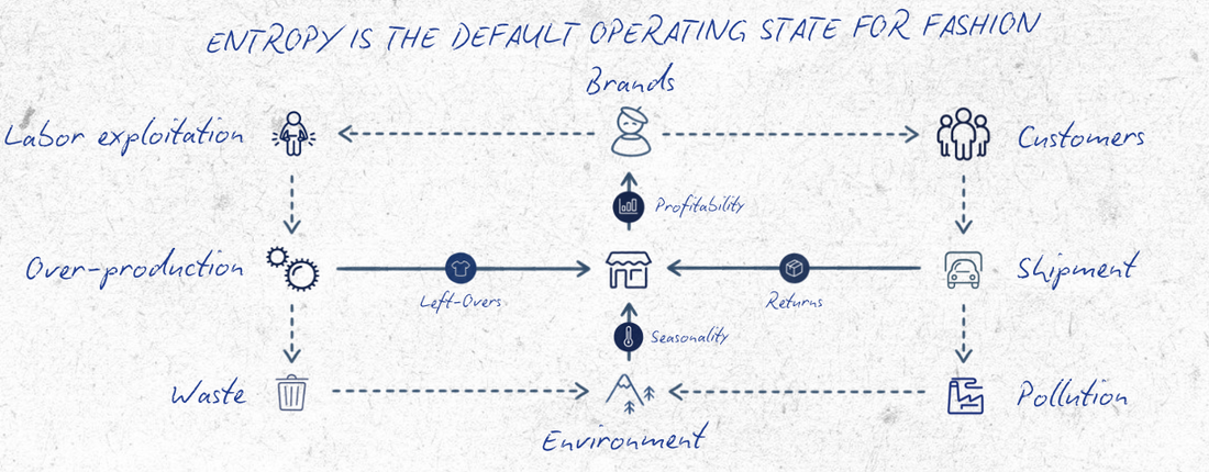 A system describing the entropic state through which the fashion industry operates
