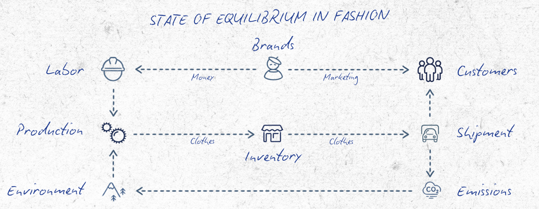 The Endless Return Loop: Redefining Sustainability with Data